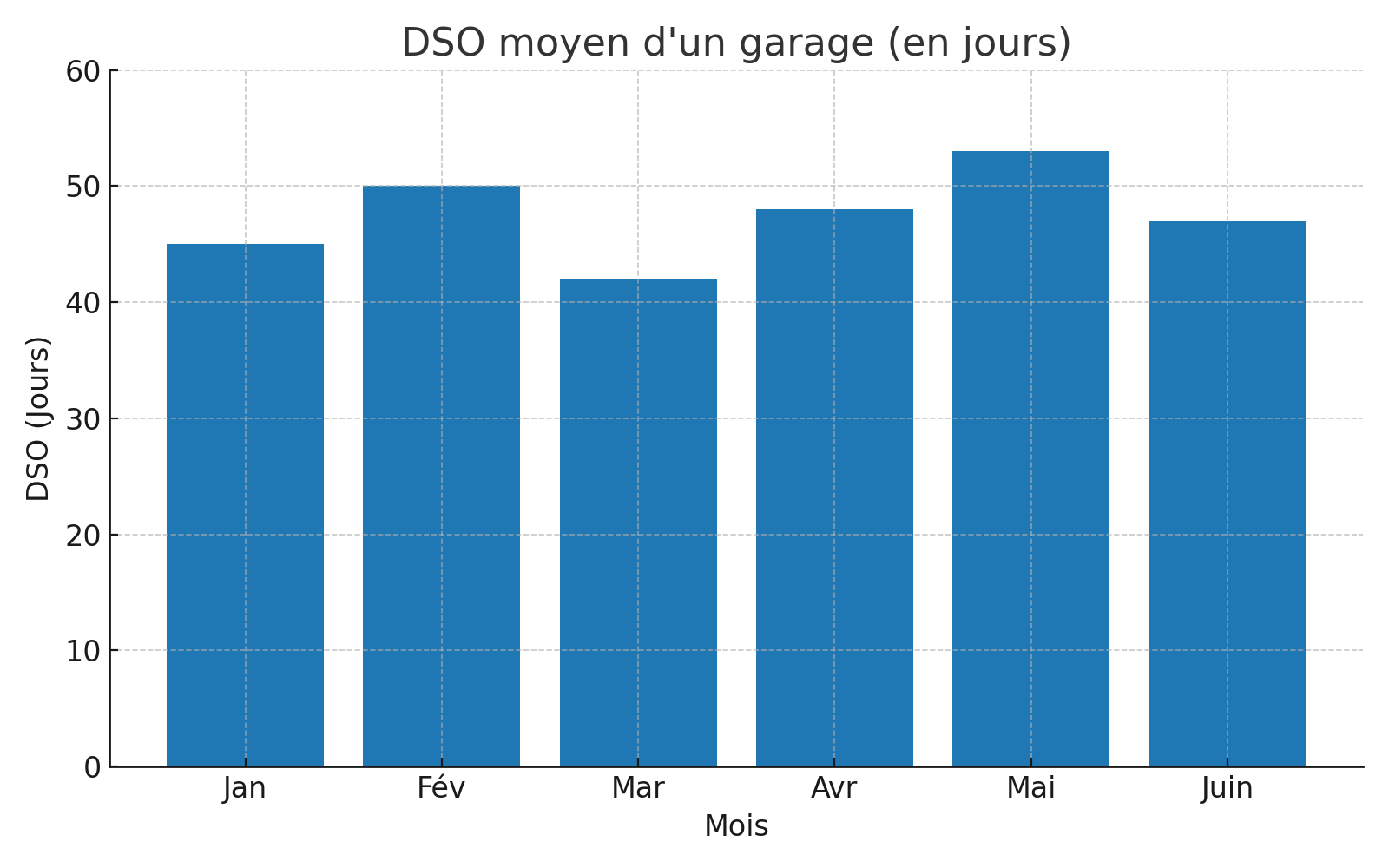 Infographie DSO moyen garages